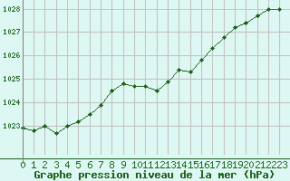 Courbe de la pression atmosphrique pour Gsgen