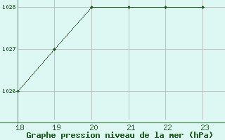 Courbe de la pression atmosphrique pour Rmering-ls-Puttelange (57)