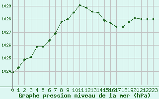 Courbe de la pression atmosphrique pour Milford Haven