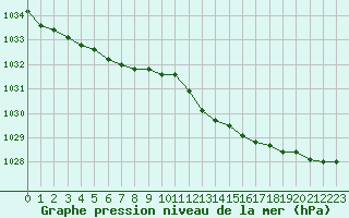 Courbe de la pression atmosphrique pour Le Touquet (62)