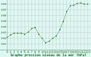 Courbe de la pression atmosphrique pour Meiringen