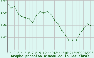 Courbe de la pression atmosphrique pour Dounoux (88)