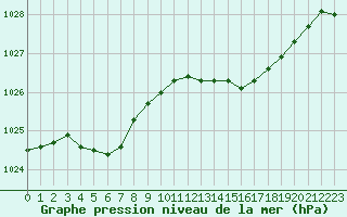 Courbe de la pression atmosphrique pour Engins (38)