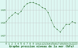 Courbe de la pression atmosphrique pour Le Luc (83)
