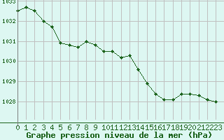 Courbe de la pression atmosphrique pour Pordic (22)