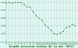 Courbe de la pression atmosphrique pour Porvoo Harabacka