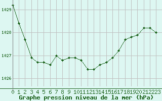 Courbe de la pression atmosphrique pour Muehldorf