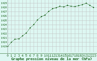 Courbe de la pression atmosphrique pour Aboyne