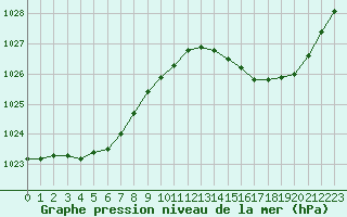 Courbe de la pression atmosphrique pour Pointe de Chassiron (17)