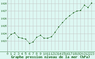 Courbe de la pression atmosphrique pour Holmon