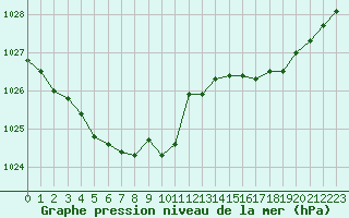 Courbe de la pression atmosphrique pour Izegem (Be)