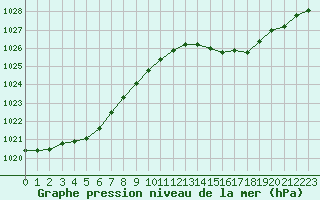Courbe de la pression atmosphrique pour Connerr (72)