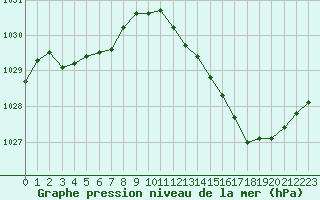 Courbe de la pression atmosphrique pour Saint-Ciers-sur-Gironde (33)