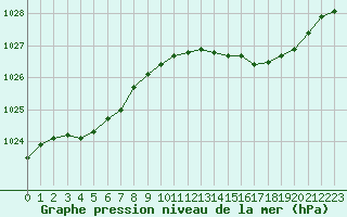 Courbe de la pression atmosphrique pour Bourges (18)