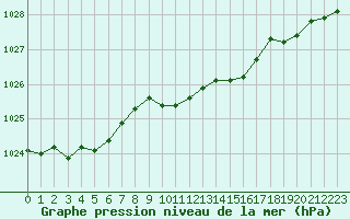 Courbe de la pression atmosphrique pour Payerne (Sw)