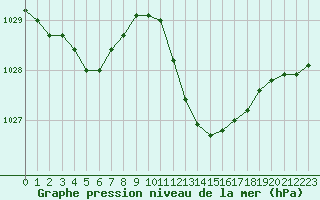 Courbe de la pression atmosphrique pour Nmes - Courbessac (30)