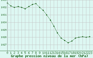 Courbe de la pression atmosphrique pour Geisenheim