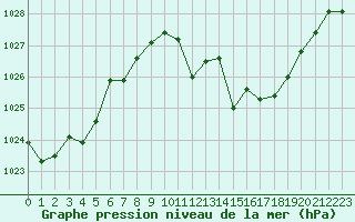 Courbe de la pression atmosphrique pour Morn de la Frontera