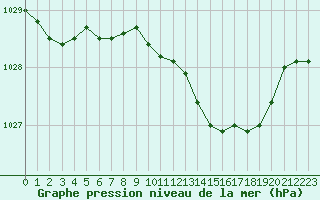 Courbe de la pression atmosphrique pour Dunkeswell Aerodrome