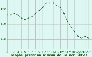 Courbe de la pression atmosphrique pour Brignogan (29)