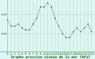 Courbe de la pression atmosphrique pour Angers-Beaucouz (49)