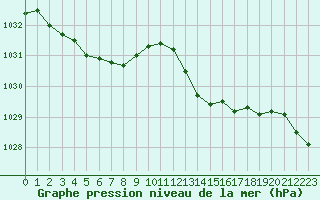 Courbe de la pression atmosphrique pour Angers-Marc (49)