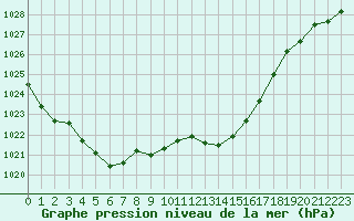 Courbe de la pression atmosphrique pour Narbonne-Ouest (11)