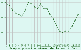 Courbe de la pression atmosphrique pour Sain-Bel (69)