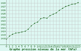 Courbe de la pression atmosphrique pour Sandillon (45)