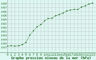 Courbe de la pression atmosphrique pour Aberporth