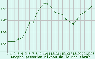 Courbe de la pression atmosphrique pour Brescia / Ghedi