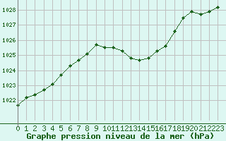 Courbe de la pression atmosphrique pour Paray-le-Monial - St-Yan (71)