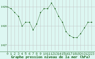 Courbe de la pression atmosphrique pour Treize-Vents (85)