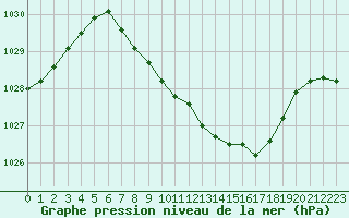 Courbe de la pression atmosphrique pour Neuhutten-Spessart