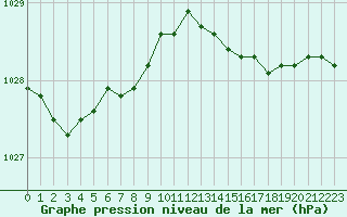 Courbe de la pression atmosphrique pour Lorient (56)