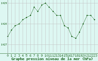 Courbe de la pression atmosphrique pour Gaardsjoe