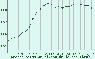 Courbe de la pression atmosphrique pour la bouée 63120