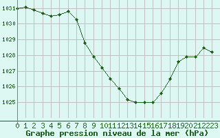 Courbe de la pression atmosphrique pour Ulm-Mhringen