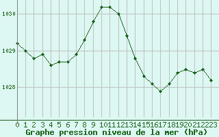 Courbe de la pression atmosphrique pour Angliers (17)