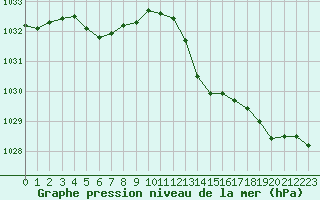 Courbe de la pression atmosphrique pour Saint-Philbert-de-Grand-Lieu (44)