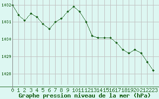 Courbe de la pression atmosphrique pour Dounoux (88)