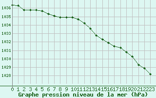 Courbe de la pression atmosphrique pour Bruxelles (Be)