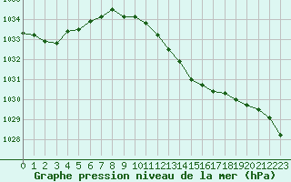 Courbe de la pression atmosphrique pour Potsdam