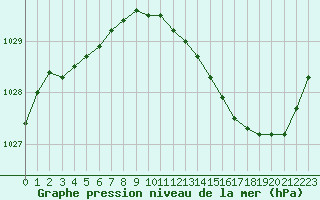 Courbe de la pression atmosphrique pour Chteaudun (28)