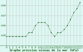 Courbe de la pression atmosphrique pour Lamballe (22)