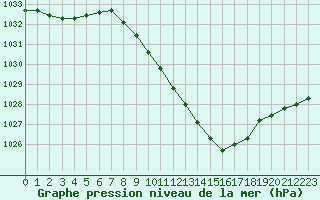 Courbe de la pression atmosphrique pour Locarno (Sw)