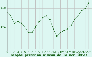 Courbe de la pression atmosphrique pour La Chapelle-Montreuil (86)