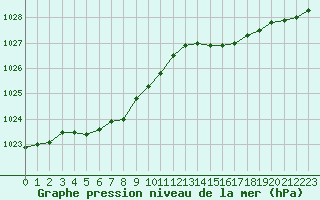 Courbe de la pression atmosphrique pour Le Mesnil-Esnard (76)