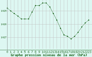 Courbe de la pression atmosphrique pour Ste (34)