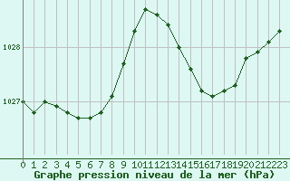 Courbe de la pression atmosphrique pour Les Pennes-Mirabeau (13)